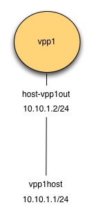 Figure: Create Interface Topology